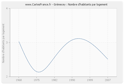 Grémecey : Nombre d'habitants par logement