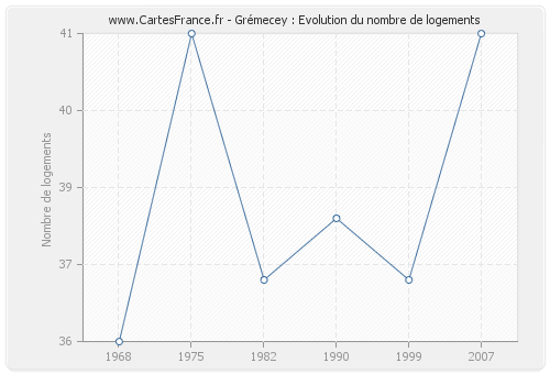 Grémecey : Evolution du nombre de logements