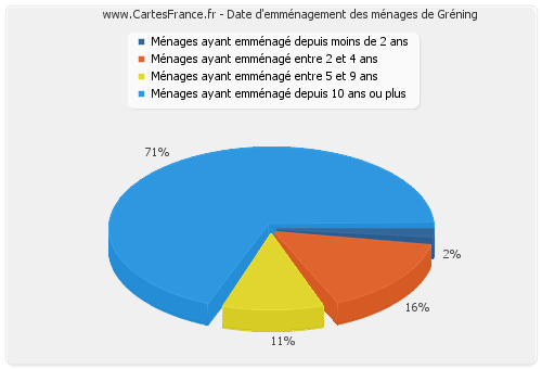 Date d'emménagement des ménages de Gréning