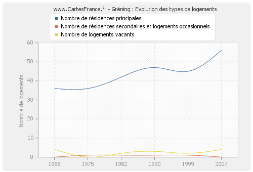 Gréning : Evolution des types de logements