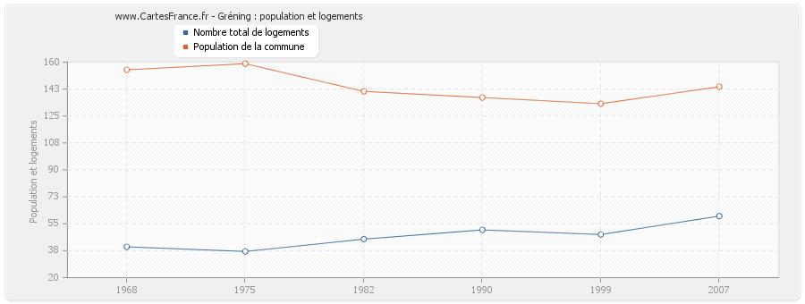 Gréning : population et logements