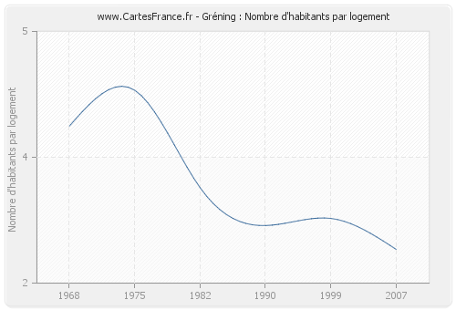 Gréning : Nombre d'habitants par logement