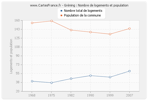 Gréning : Nombre de logements et population