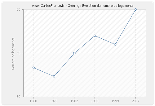 Gréning : Evolution du nombre de logements