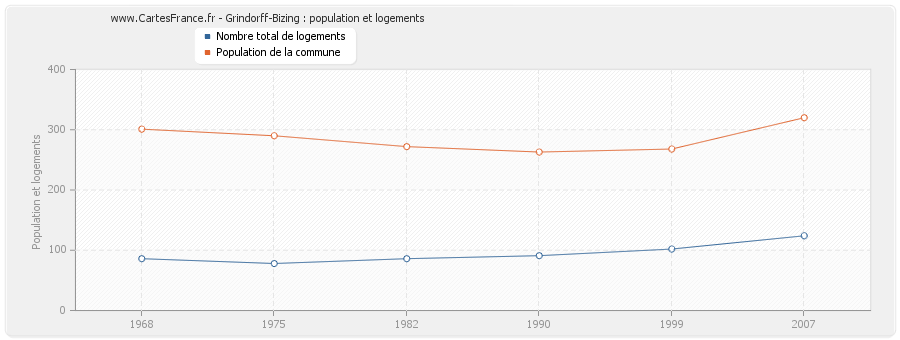 Grindorff-Bizing : population et logements