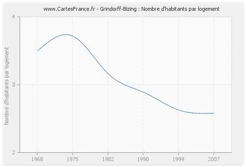 Grindorff-Bizing : Nombre d'habitants par logement