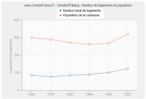 Grindorff-Bizing : Nombre de logements et population