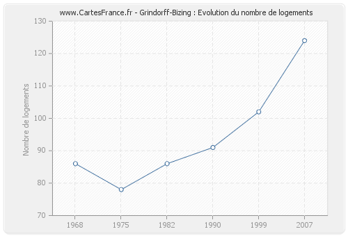 Grindorff-Bizing : Evolution du nombre de logements