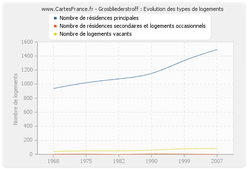 Grosbliederstroff : Evolution des types de logements