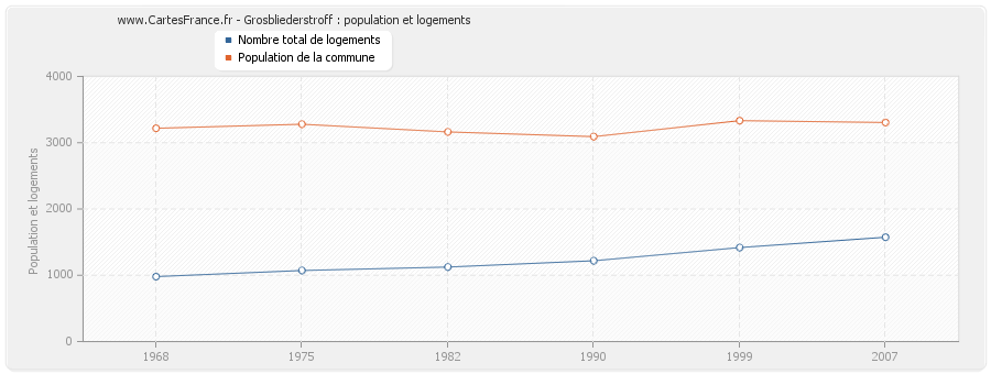 Grosbliederstroff : population et logements