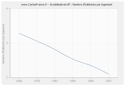 Grosbliederstroff : Nombre d'habitants par logement