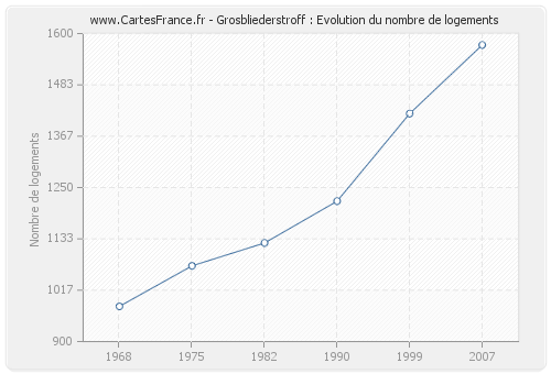 Grosbliederstroff : Evolution du nombre de logements