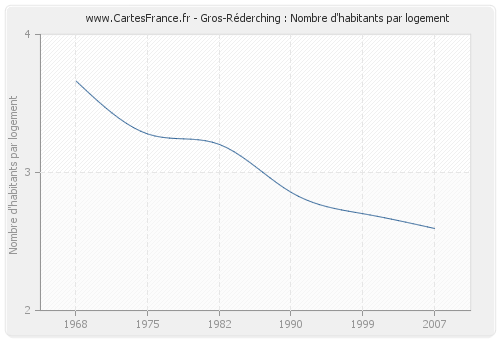 Gros-Réderching : Nombre d'habitants par logement