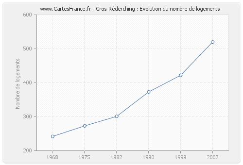 Gros-Réderching : Evolution du nombre de logements