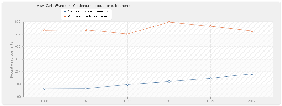 Grostenquin : population et logements