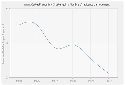 Grostenquin : Nombre d'habitants par logement