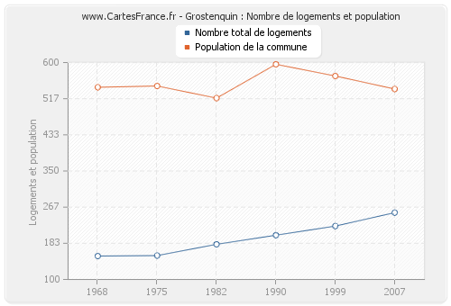 Grostenquin : Nombre de logements et population