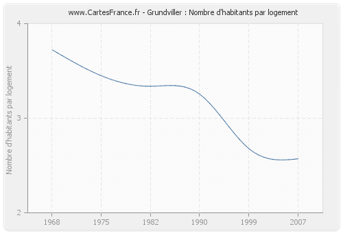 Grundviller : Nombre d'habitants par logement