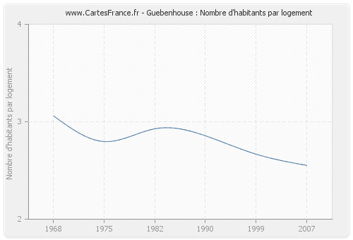 Guebenhouse : Nombre d'habitants par logement