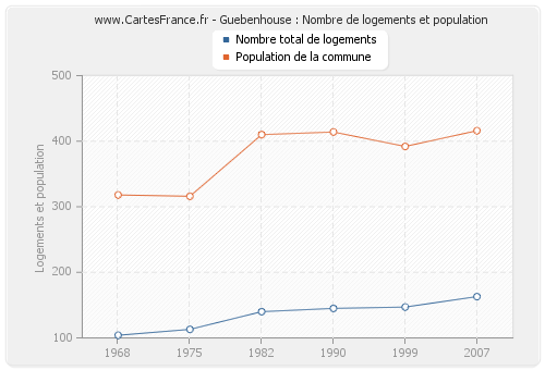 Guebenhouse : Nombre de logements et population