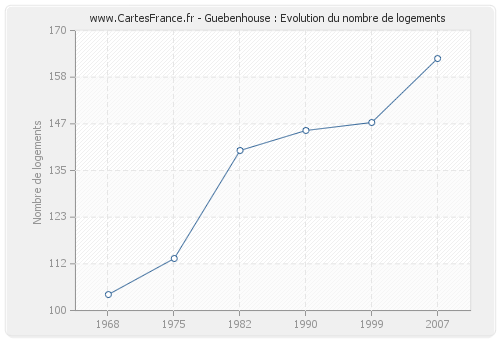 Guebenhouse : Evolution du nombre de logements