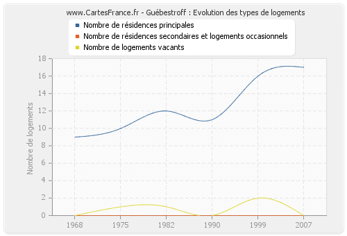 Guébestroff : Evolution des types de logements