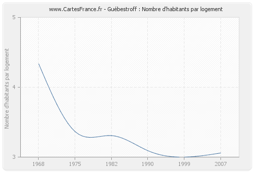 Guébestroff : Nombre d'habitants par logement