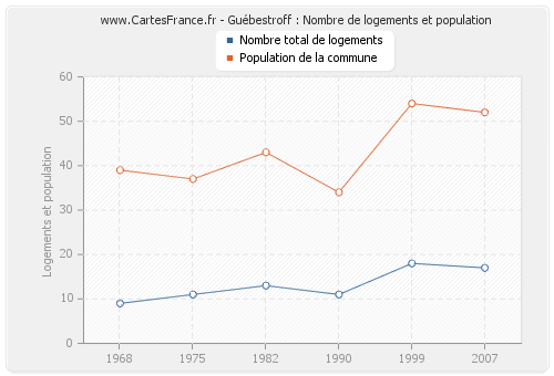 Guébestroff : Nombre de logements et population