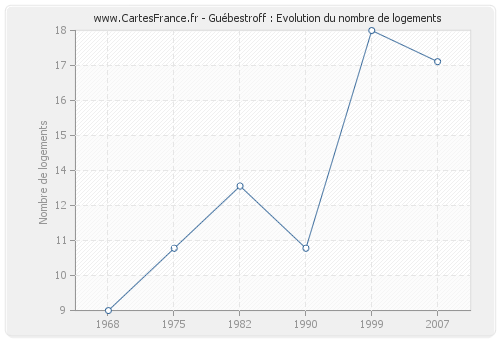 Guébestroff : Evolution du nombre de logements