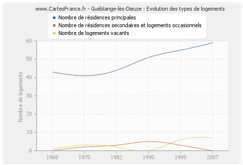 Guéblange-lès-Dieuze : Evolution des types de logements