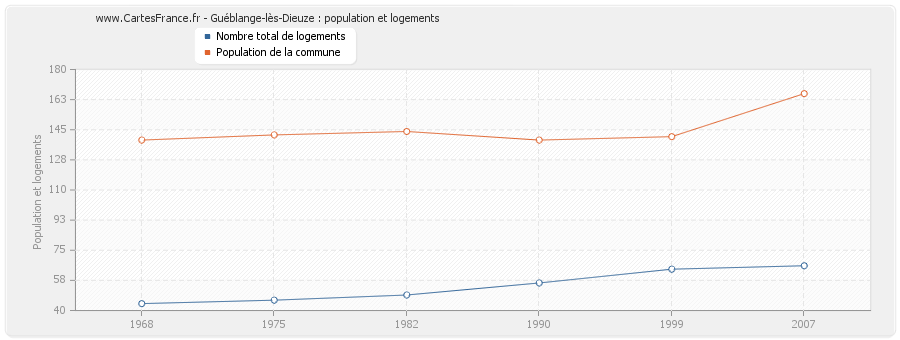 Guéblange-lès-Dieuze : population et logements