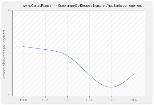 Guéblange-lès-Dieuze : Nombre d'habitants par logement