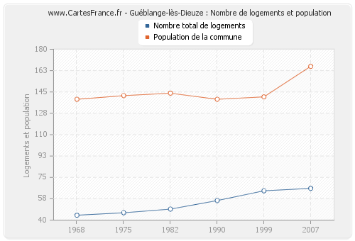 Guéblange-lès-Dieuze : Nombre de logements et population