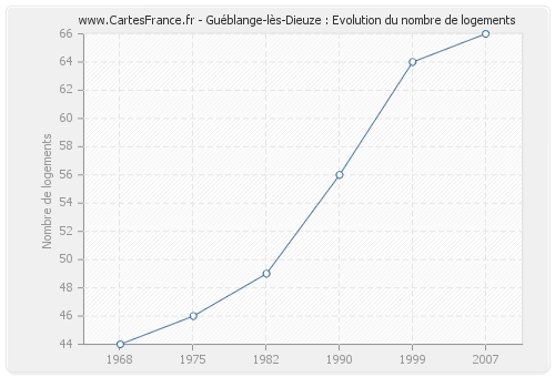Guéblange-lès-Dieuze : Evolution du nombre de logements