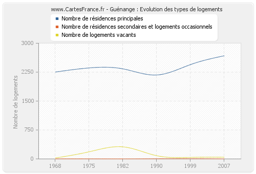 Guénange : Evolution des types de logements