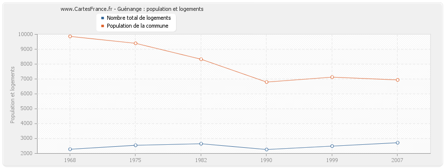 Guénange : population et logements