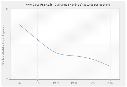 Guénange : Nombre d'habitants par logement