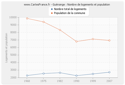 Guénange : Nombre de logements et population