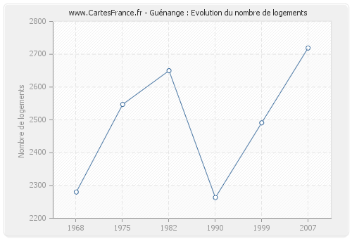 Guénange : Evolution du nombre de logements