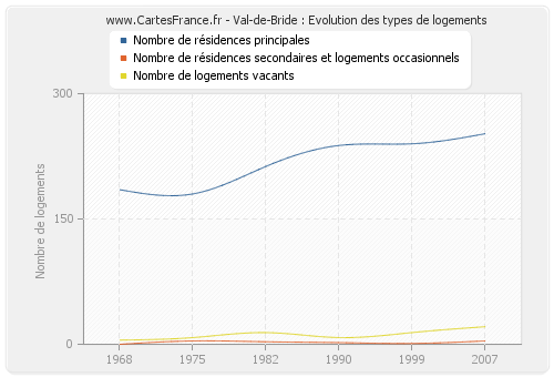 Val-de-Bride : Evolution des types de logements