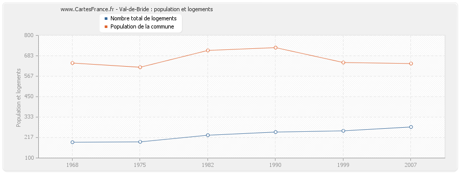 Val-de-Bride : population et logements