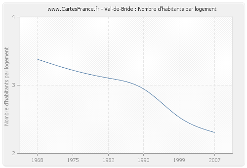 Val-de-Bride : Nombre d'habitants par logement