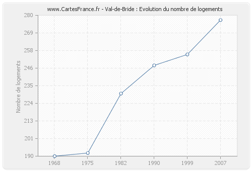 Val-de-Bride : Evolution du nombre de logements