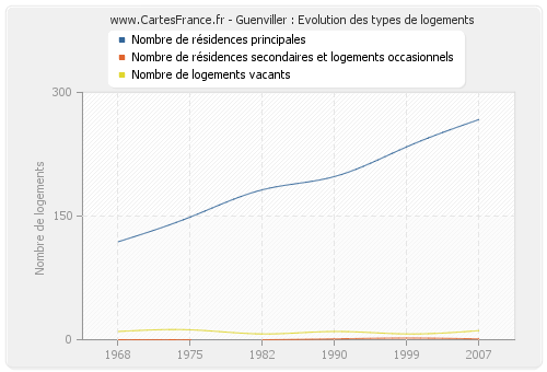 Guenviller : Evolution des types de logements