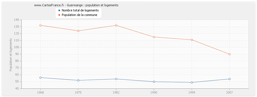 Guermange : population et logements