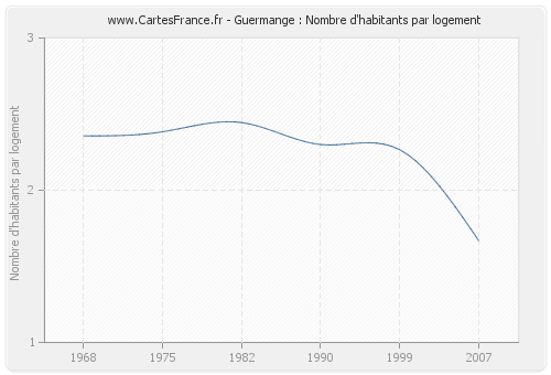 Guermange : Nombre d'habitants par logement