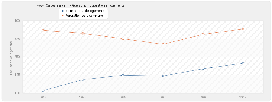 Guerstling : population et logements