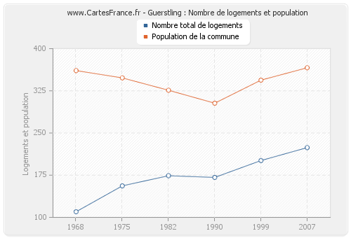 Guerstling : Nombre de logements et population