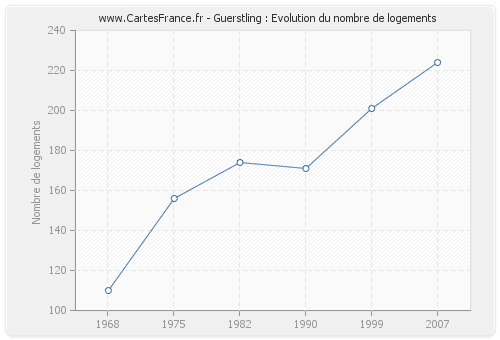 Guerstling : Evolution du nombre de logements