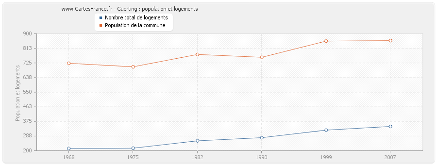 Guerting : population et logements